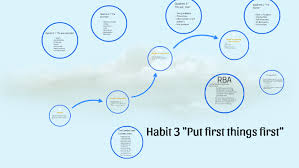 I believe putting first things first is where everything should start. Habit 3 Put First Things First By Angela Dunlap