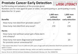 How is prostate cancer detected? Less Is More In Medicine Blog Less Is More Medicine