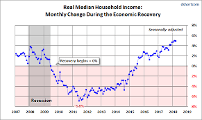 Real Median Household Income Reintroduction March At