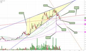 Lyc Stock Price And Chart Asx Lyc Tradingview