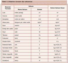 Contoh Besaran Pokok Dan Besaran Turunan Beserta Satuannya Pak Mono