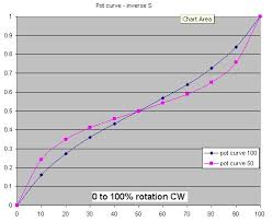 How To Make A W Potentiometer From A Log Or Linear Pot