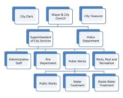 employee organizational chart sada margarethaydon com