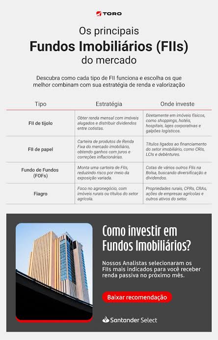 Principais modalidades de Fundos Imobiliários (FIIs), gerada com IA