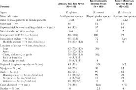 Rocky mountain spotted fever (rmsf) is a bacterial disease spread through the bite on an infected tick. Signs And Symptoms Of Patients With African Tick Bite Fever Patients Download Table