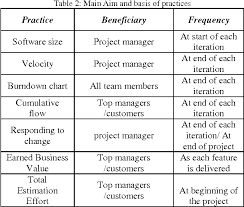 Table 2 From On The Current Measurement Practices In Agile