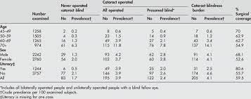 Presenting Cataract Blindness Va 6 60 And Cataract Surgery Download Table