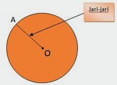 Pada halaman utama aplikasi, terdapat 3 menu inputan untuk user pengguna diantaranya : Unsur Unsur Lingkaran Madematika