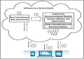 Personalized Healthcare Cloud Services For Disease Risk Assessment And Wellness Management Using Social Media Sciencedirect