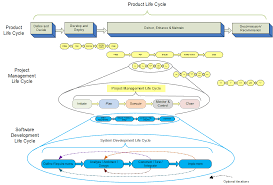 The decommissioning plan will be updated over the life of project to incorporate: Product Project And System Development Lifecycle Relationships Uw It Pmo Uw It Wiki