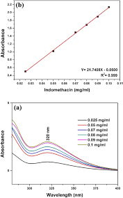 How do we establish the calibration curve? Fmoc Diphenylalanine Based Hydrogels As A Potential Carrier For Drug Delivery