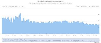We Added New Interesting Chart On Bitgur Its Bitcoin