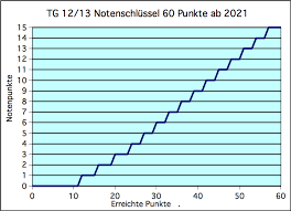 Eine maximalpunktzahl von 100 vor. Notenschlussel Und Bewertungstabellen Mezdata De