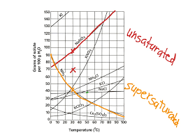 Solubility curves worksheet answers the lesson solubility and solubility curves will help you further increase your knowledge of the material. Reading Solubility Charts And Graphs Vorku