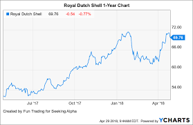 Royal Dutch Shell A Spotless Balance Sheet Royal Dutch