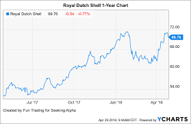 royal dutch shell a spotless balance sheet royal dutch