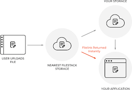 We're trying to keep it simple. Filestack The Best File Uploader