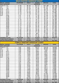 The Nastar Handicap Chart Nastar