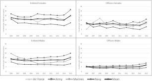 Anterior Knee Pain Risk Differs Between Male And Female Military Tactical Athletes Medrxiv