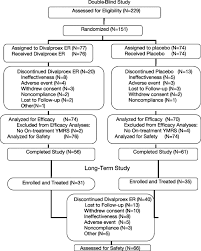 A Double Blind Randomized Placebo Controlled Trial Of Divalproex Extended Release In The Treatment Of Bipolar Disorder In Children And Adolescents Journal Of The American Academy Of Child Adolescent Psychiatry