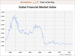 Chart Of The Day Dubai Stock Market Lurches To Its Lowest