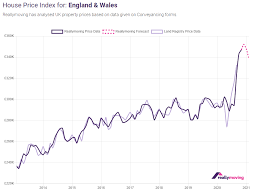 Cebr has forecast a 5.5pc drop in house prices in the last three months of 2021, after the end of the stamp duty holiday and the furlough scheme. Housing Market Rebound Starts To Run Out Of Steam Property Industry Eye