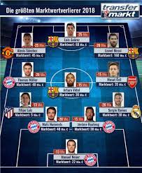 Alle erfolge von lionel messi (vereinslos) titel pokale trophäen persönliche auszeichnungen Muller Messi Co Die Spieler Mit Den Grossten Marktwertverlusten 2018 Transfermarkt