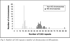 Scielo Brasil Huntington Disease Dna Analysis In Brazilian Population Huntington Disease Dna Analysis In Brazilian Population