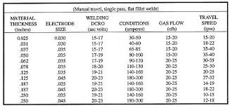 Mig Wire Types Welding Tips Mig Welding Welding