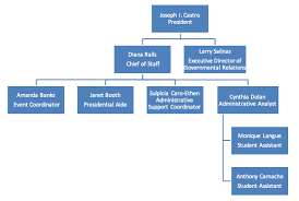 Organizational Chart