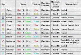 Nature Of Signs Planets In Classical Astrology The