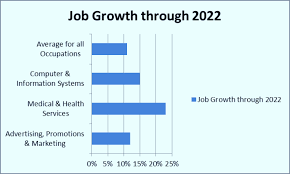 Employment of sales managers is projected to grow 4 percent from 2019 to 2029, about as fast as the average for all occupations. Business Management Career Outlook 2021 2022 Eduvark