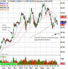 Rant Rave Blog Know This Trade Level For Charles Schwab