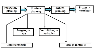 hamburger modell diagram quizlet