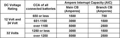 In one of my latest revit mep projects i've encountered an issue when trying to change circuit breaker rating in my panel schedule. Dc Circuit Protection Blue Sea Systems