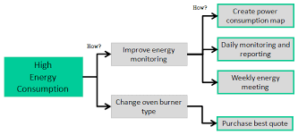 We did not find results for: How How Diagram Continuous Improvement Toolkit