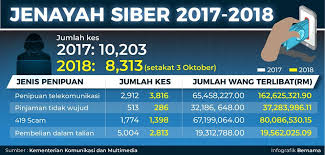 0 ratings0% found this document useful (0 votes). Sinar Harian Statistik Jenayah Siber 2017 2018 Facebook