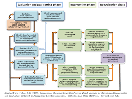 Otipm Center For Innovative Ot Solutions Occupational Therapy Kids Occupational Therapy Occupational Therapy Assistant