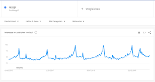 Google trends is a website by google that analyzes the popularity of top search queries in google search across various regions and languages. Google Trends Im Online Marketing Web Netz De