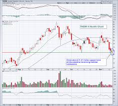 trade setup tandem tndm in real time trading places