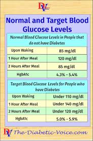 Blood Sugar Levels Chart Diabetes Prevention In 2019