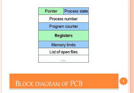 The information of the process is used by the cpu at the run time. Process Control Block