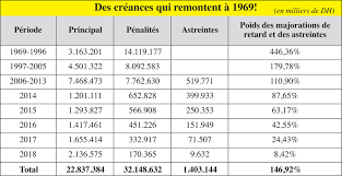 Demande de stage télécharger word dans le cadre d'entrer aux marches de travail et pour trouver un travail facilement, il faut premièrement rassembler des expériences sur le poste que vous voulez occuper aux future. Cotisations Cnss L Incroyable Ardoise De 56 Milliards De Dh Le Forum Iscaeiste