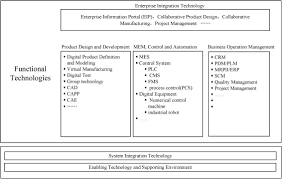Ada banyak bentuk tes kemampuan ini saat ini diketahui terdapat lebih dari 5000 model tes. Smart Manufacturing Standardization Architectures Reference Models And Standards Framework Sciencedirect