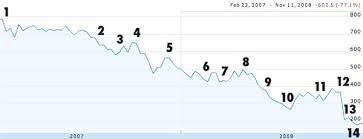 Barc is not significantly more volatile than the rest of uk stocks over the past 3. The Barclays Share Price And The Credit Crunch Monevator