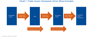 Income method, expenditure method and production(output) method. Gdp And Beyond Survey Of Current Business June 2020