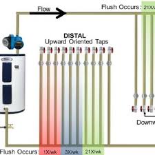 Goes to the second 50 gallon hot water heater in series which somehow. Pdf Water Heater Temperature Set Point And Water Use Patterns Influence Legionella Pneumophila And Associated Microorganisms At The Tap