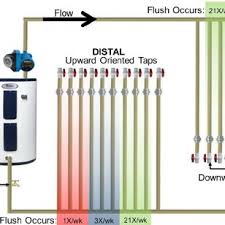 Indeed, while most people don't give their hot water heater settings any thought whatsoever, they're actually quite. Pdf Water Heater Temperature Set Point And Water Use Patterns Influence Legionella Pneumophila And Associated Microorganisms At The Tap