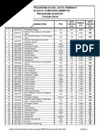 Daya tampung & peminat sbmptn 2020 2021. Daya Tampung Unnes 2019 Ilmu Sosial