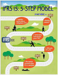 Ifrs15 5 Step Model Finance Accounting Financial